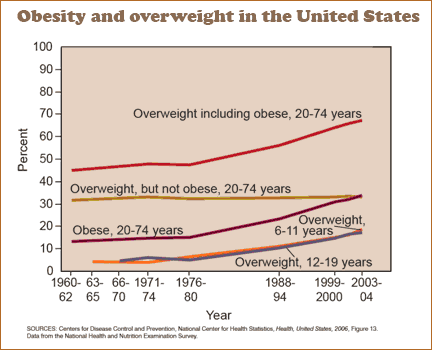 this time rates of obesity